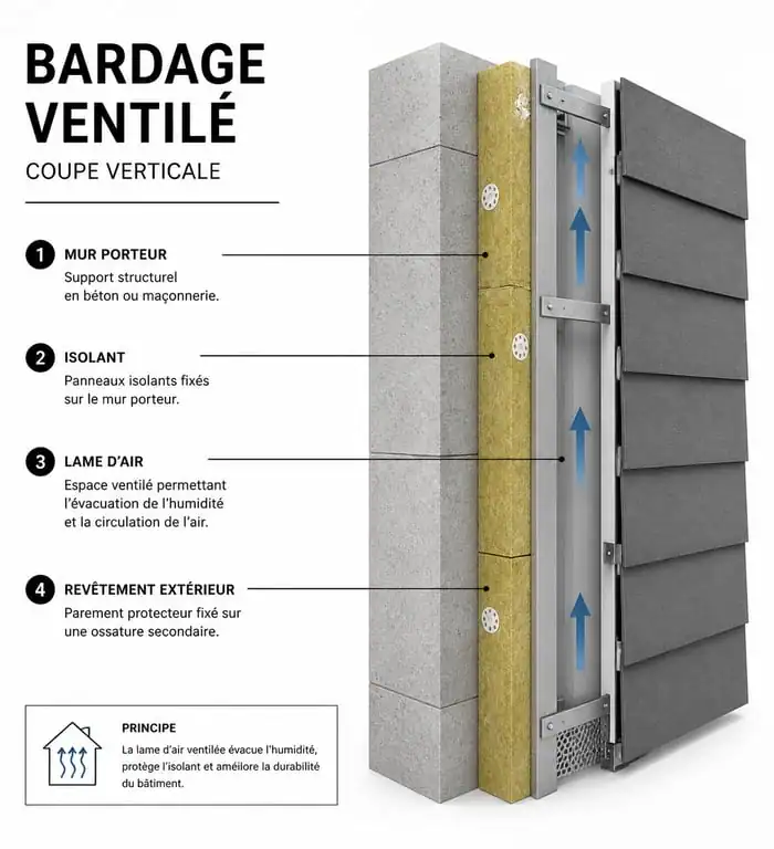 Schéma technique d'un bardage ventilé avec lame d'air pour l'isolation thermique