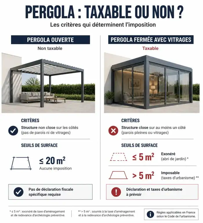Infographie des critères fiscaux et taxe d'aménagement pour pergola ouverte ou fermée