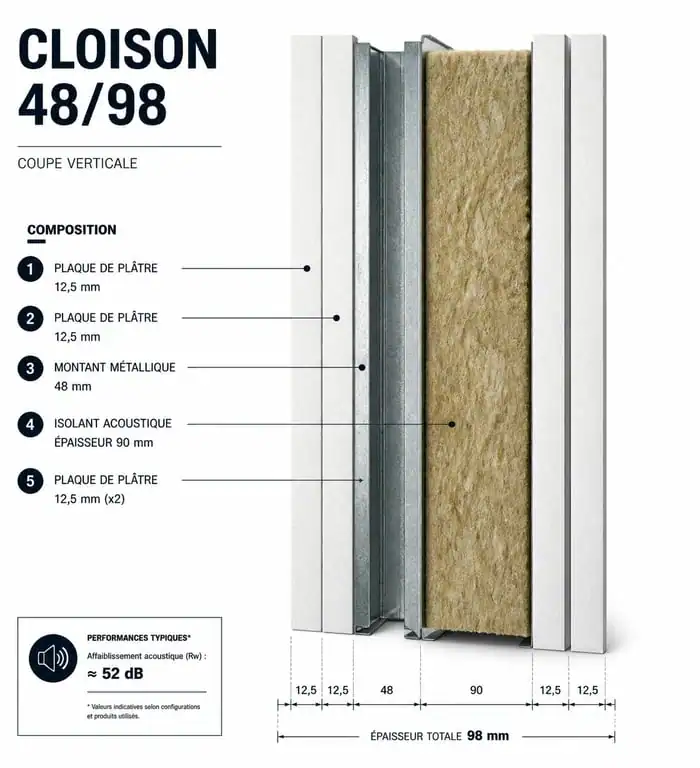Schéma en coupe d'une cloison 48/98 avec double peau et ossature métallique pour une isolation acoustique optimale.