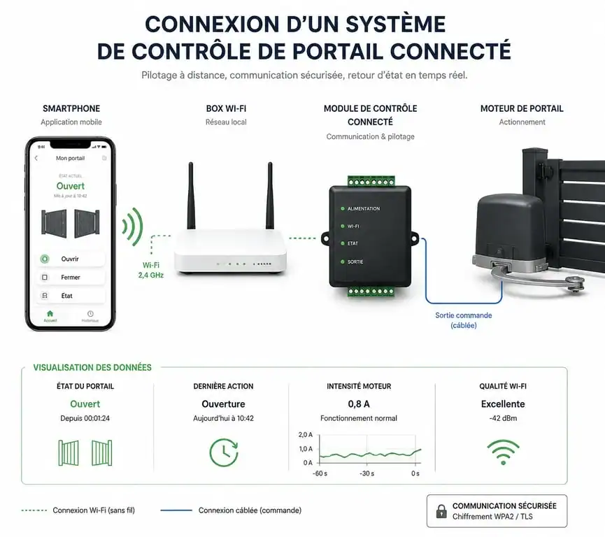 Schéma de fonctionnement d'une télécommande de portail sur smartphone