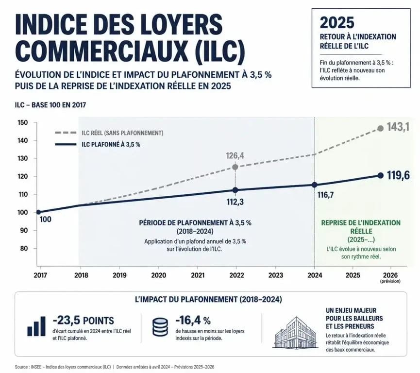 Évolution du plafonnement des loyers commerciaux et de l'indice ILC en 2025