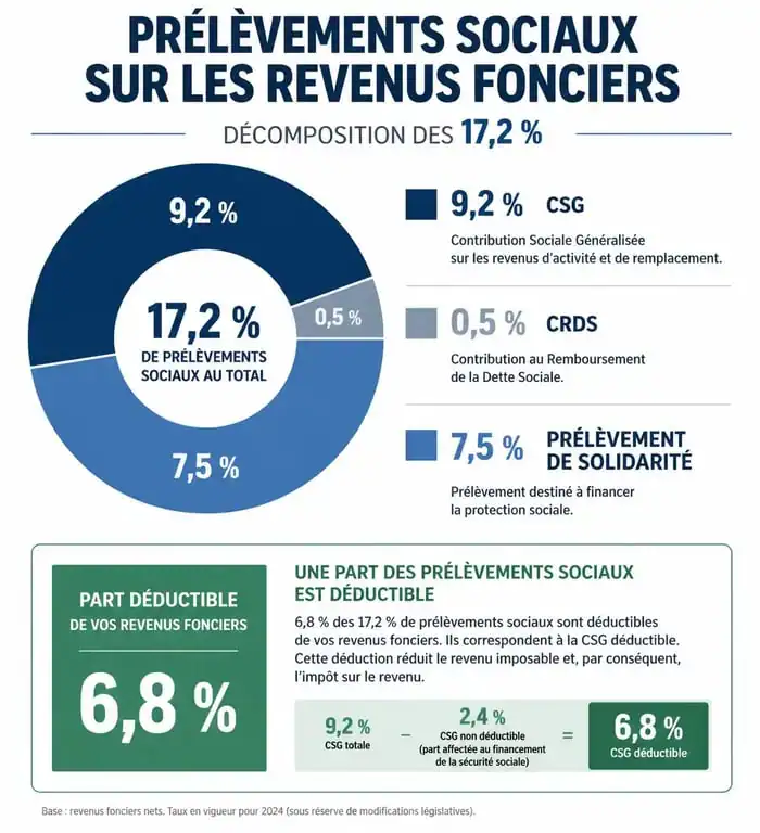 Infographie explicative des prélèvements sociaux et de la CSG déductible sur les revenus fonciers