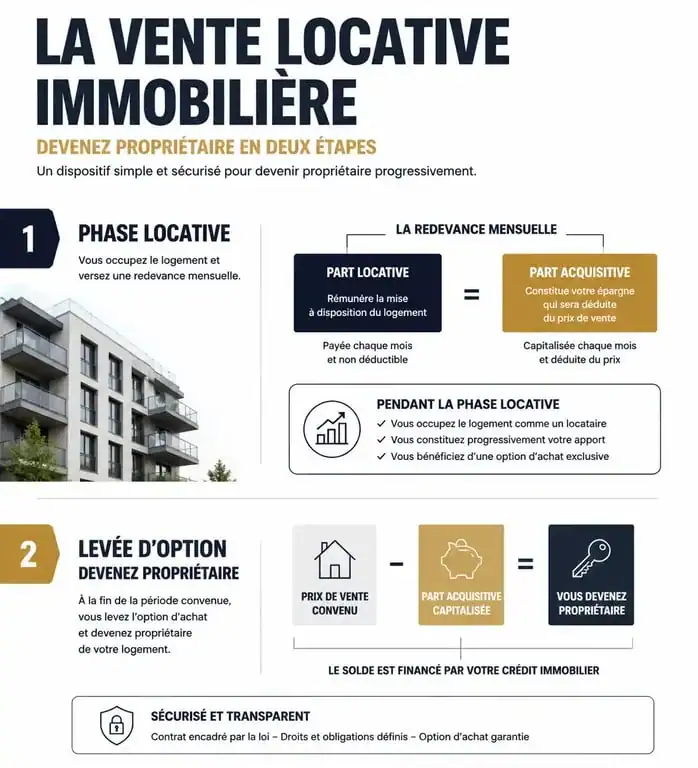 Schéma explicatif du fonctionnement de la vente locative et du mécanisme de la part acquisitive pour devenir propriétaire.
