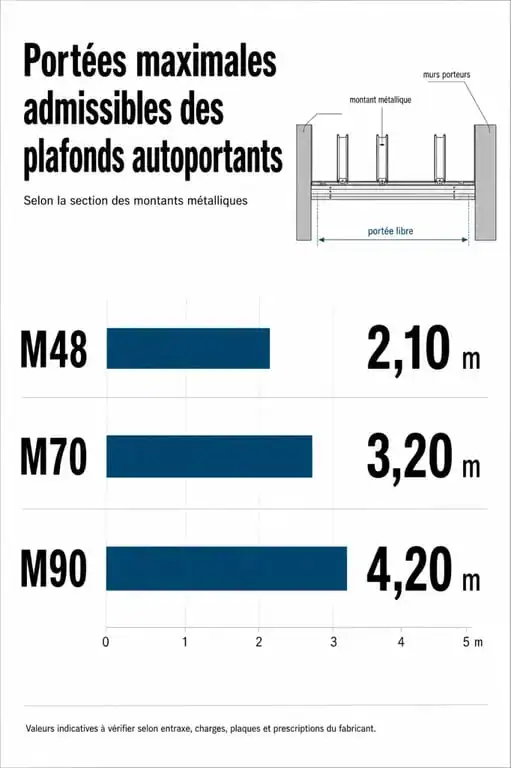 Tableau comparatif des portées maximales pour plafond autoportant selon la section des montants