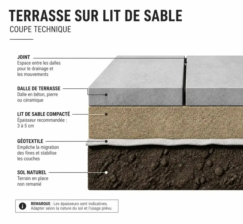 Schéma en coupe d'une pose de dalle sur sable pour terrasse