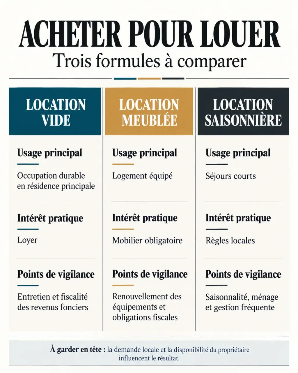 Infographie comparative sur l’achat pour location vide, meublée ou saisonnière